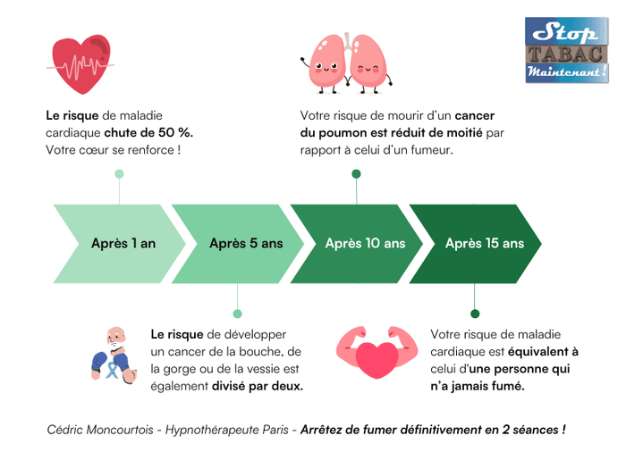 Infographie des bienfaits de l’arrêt du tabac après 1 an, 5 ans, 10 ans et 15 ans