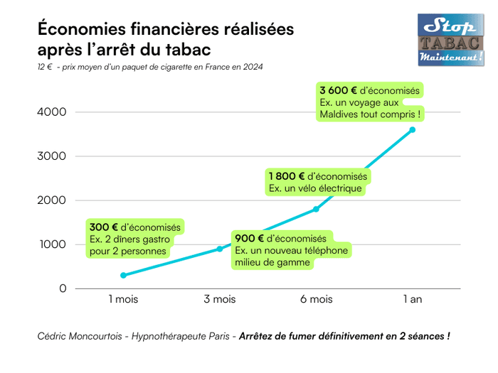 Infographie des economies financieres realisees sur un an, parmi les bienfaits de l'arret du tabac