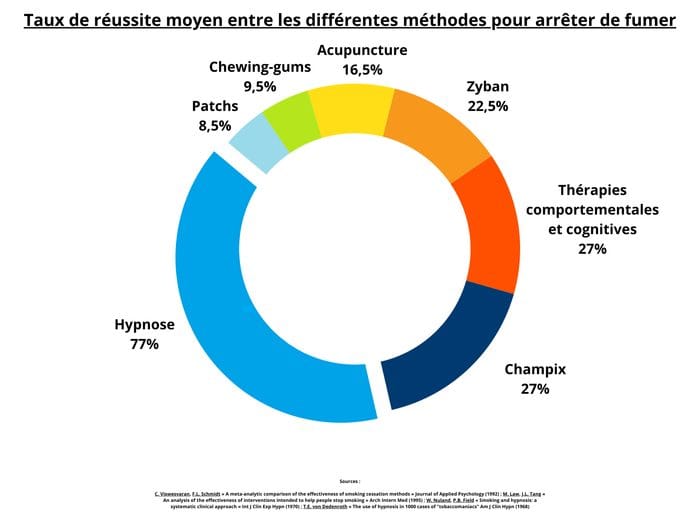 Arrêter de fumer définitivement : infographie comparant les taux de réussite des patchs, gommes, médicaments, cigarette électronique et hypnose