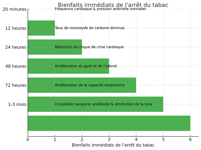 Sevrage tabac : les bienfaits immédiats de l’arrêt de la cigarette Sevrage tabac : les bienfaits immédiats de l’arrêt de la cigarette